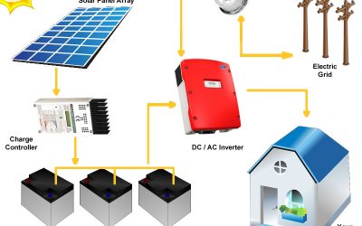 Sisteme fotovoltaice on grid, off grid si hibrid