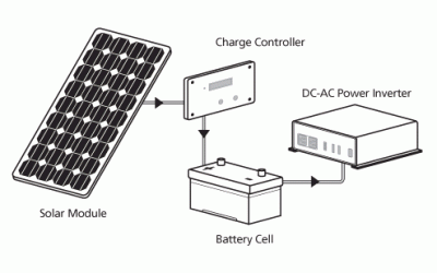 Lucruri de baza despre instalarea unui sistem fotovoltaic off-grid